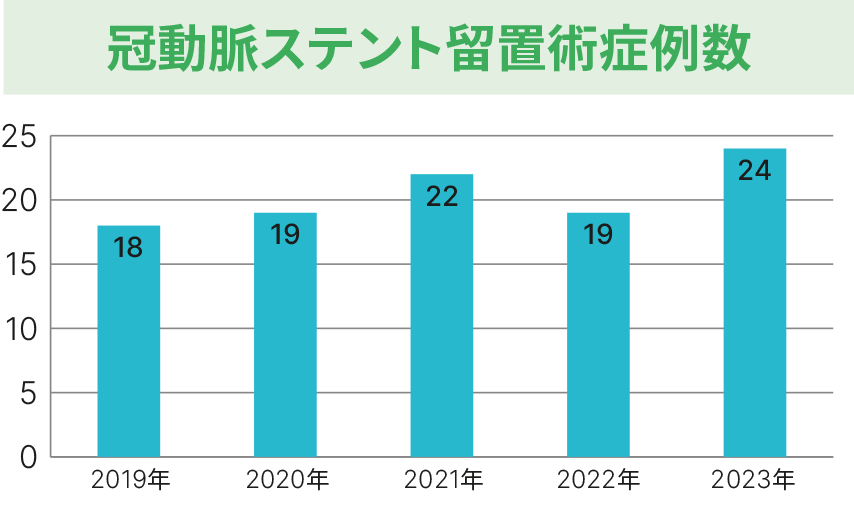 冠動脈ステント留置術症例数グラフ_2023